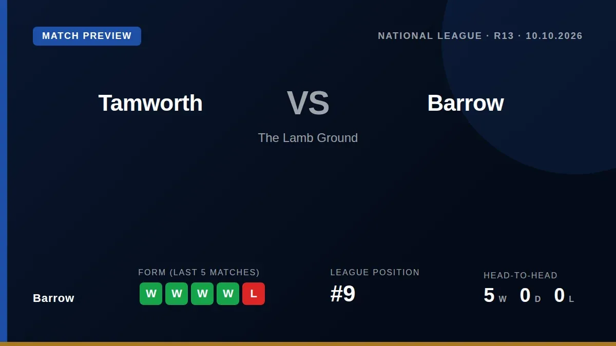 Barrow travel to face Tamworth this Saturday looking to build on a four-match winning streak that has lifted them to...