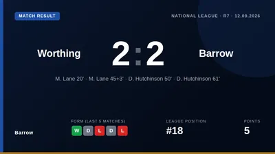Mikey Lane scored twice for Barrow but Dom Hutchinson's double for Worthing secured a 2-2 draw, leaving Barrow 18th in...