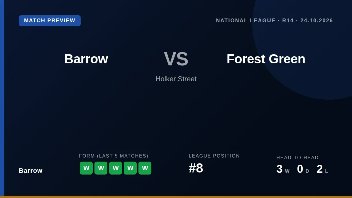 Barrow, unbeaten in five matches, welcome 16th-placed Forest Green Rovers to Holker Street on Saturday as they look to...