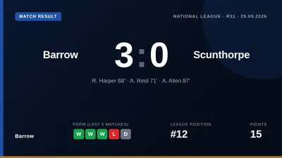 Barrow defeated Scunthorpe United 3-0 at Holker Street with goals from Rekeem Harper, Alex Reid and Arian Allen to secure...