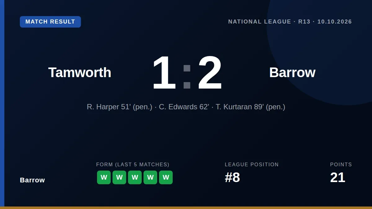 Rekeem Harper and Corey Edwards scored as Barrow beat Tamworth 2-1, extending their winning run to five games and...