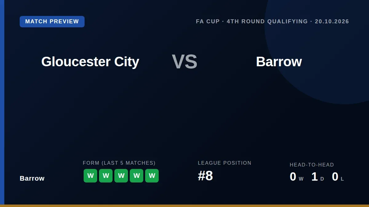 Barrow's four-game winning run ended with a 0-0 FA Cup draw against Gloucester City, forcing a replay on Tuesday