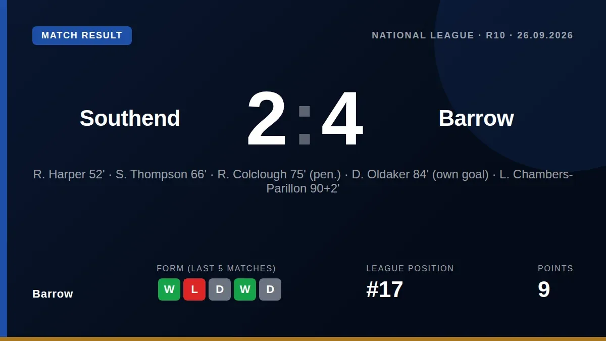 Barrow AFC secured a 4-2 away win at Southend United, lifting them to 17th in the National League standings