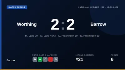 Barrow drew 2-2 with Worthing in the National League as Mikey Lane's brace was cancelled out by Dom Hutchinson's double...