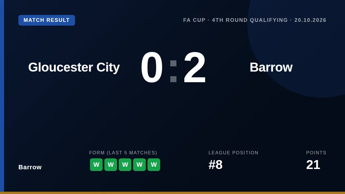 Barrow progressed in the FA Cup with a 2-0 win at Gloucester City, maintaining their strong form as they prepare to host...