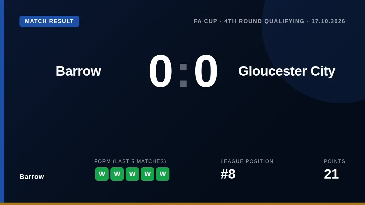 Barrow were held to a 0-0 draw by Gloucester City in the FA Cup fourth qualifying round, forcing a replay after Mikey...